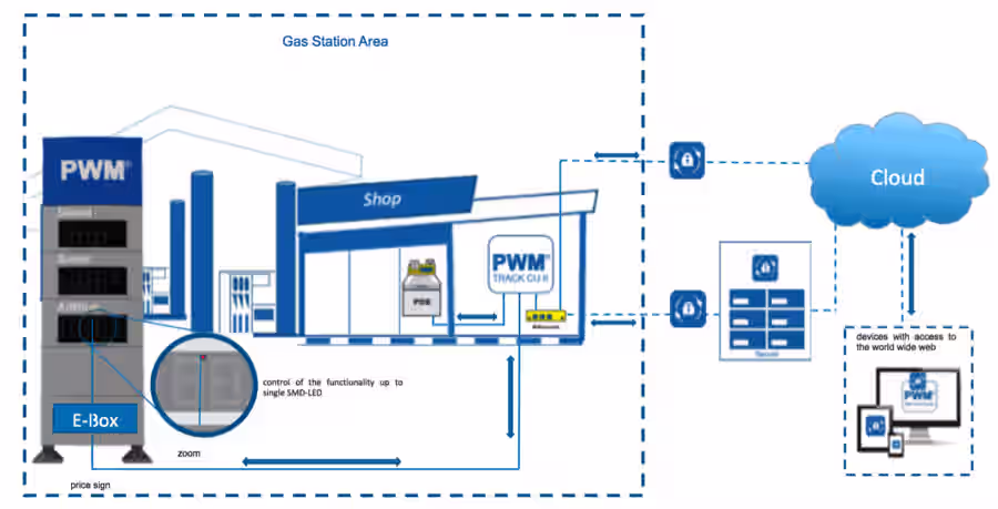 Gas Station Area diagram